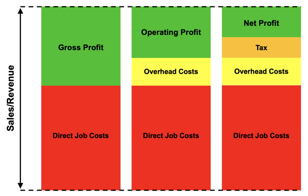 how-much-profit-should-a-trade-construction-business-make