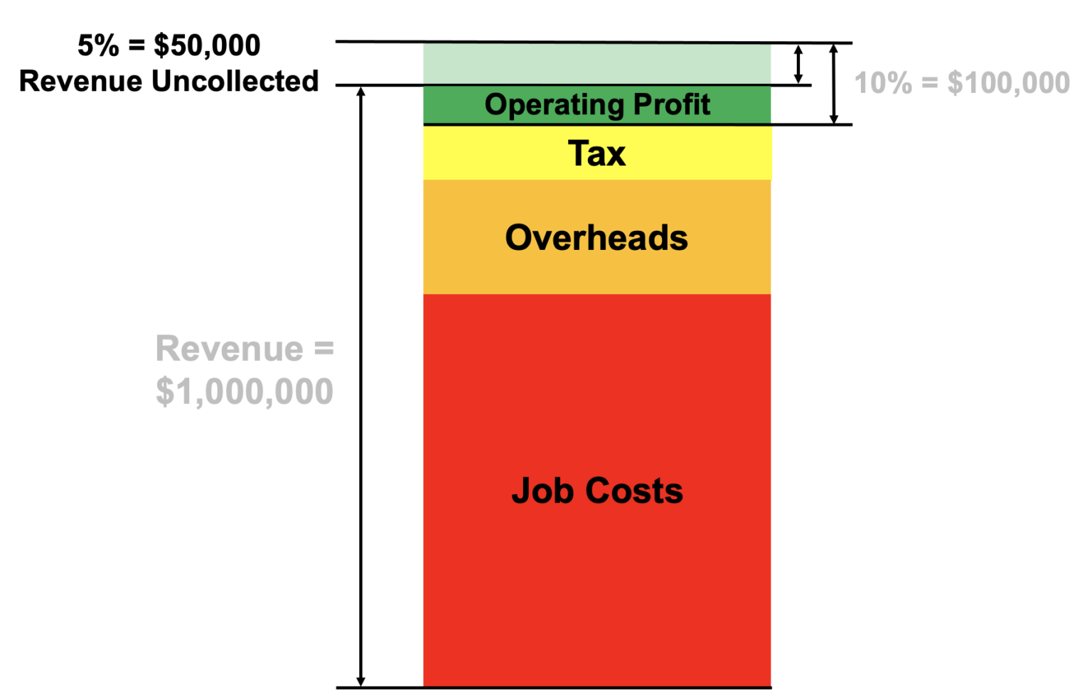 How Much Profit Should A Trade Construction Business Make 
